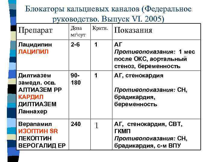 Блокаторы кальциевых каналов (Федеральное руководство. Выпуск VI. 2005) Доза Кратн. Препарат Показания мгсут Лацидипин