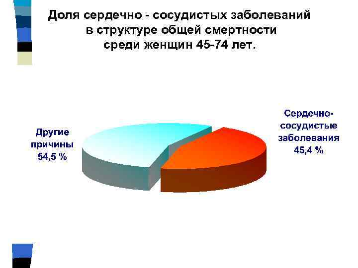 Доля сердечно - сосудистых заболеваний в структуре общей смертности среди женщин 45 -74 лет.