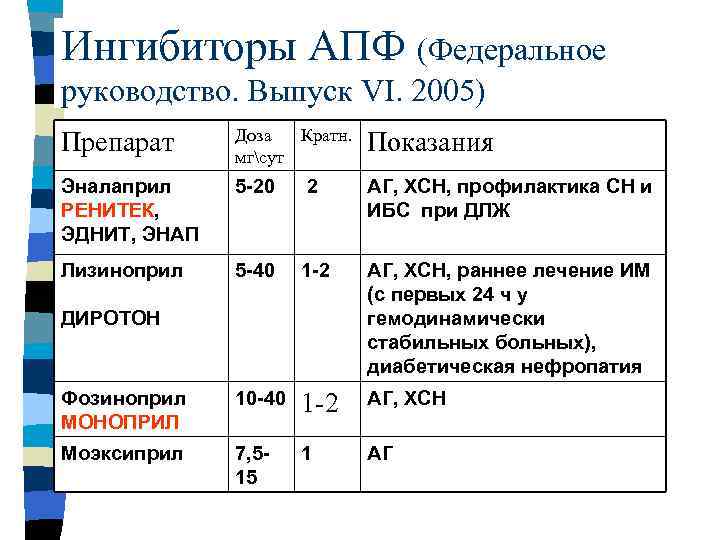 Ингибиторы АПФ (Федеральное руководство. Выпуск VI. 2005) Препарат Доза Кратн. мгсут Показания Эналаприл РЕНИТЕК,