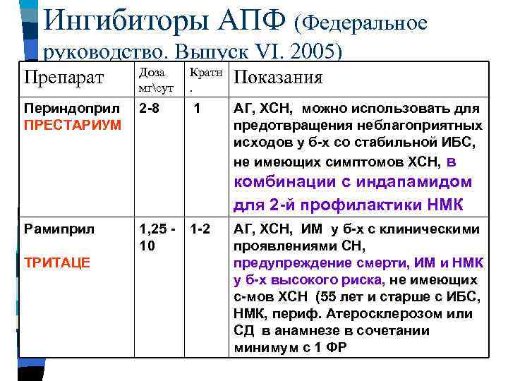 Ингибиторы АПФ (Федеральное руководство. Выпуск VI. 2005) Препарат Доза мгсут Кратн. Показания Периндоприл ПРЕСТАРИУМ