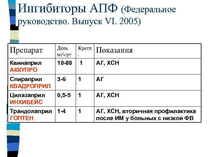 Ингибиторы АПФ (Федеральное руководство. Выпуск VI. 2005) Препарат Доза мгсут Кратн. Показания Квинаприл АККУПРО