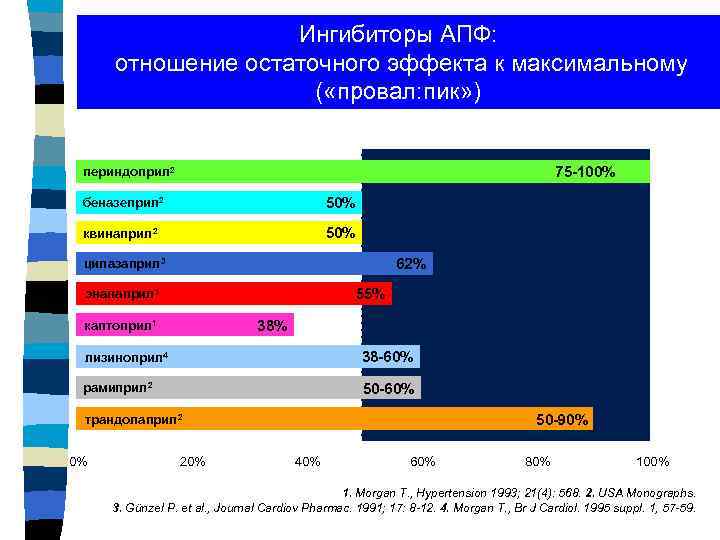 Ингибиторы АПФ: отношение остаточного эффекта к максимальному ( «провал: пик» ) 75 -100% периндоприл