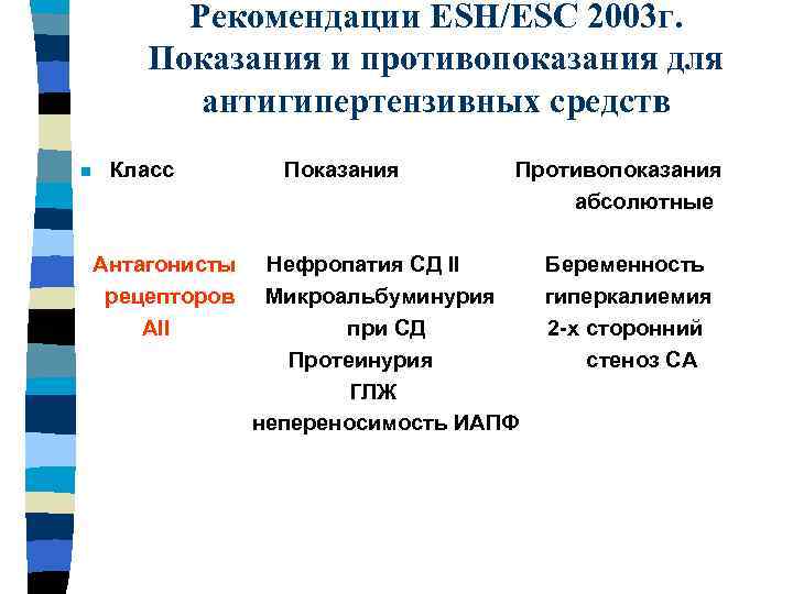 Рекомендации ESH/ESC 2003 г. Показания и противопоказания для антигипертензивных средств Класс Показания Противопоказания абсолютные