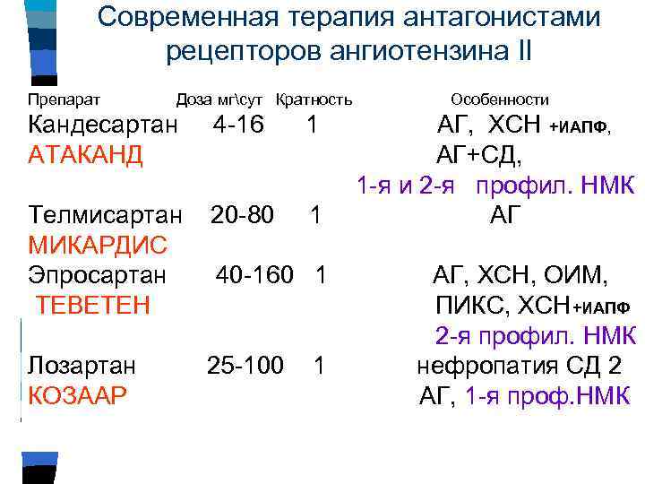 Современная терапия антагонистами рецепторов ангиотензина II Препарат Доза мгсут Кратность Кандесартан АТАКАНД 4 -16