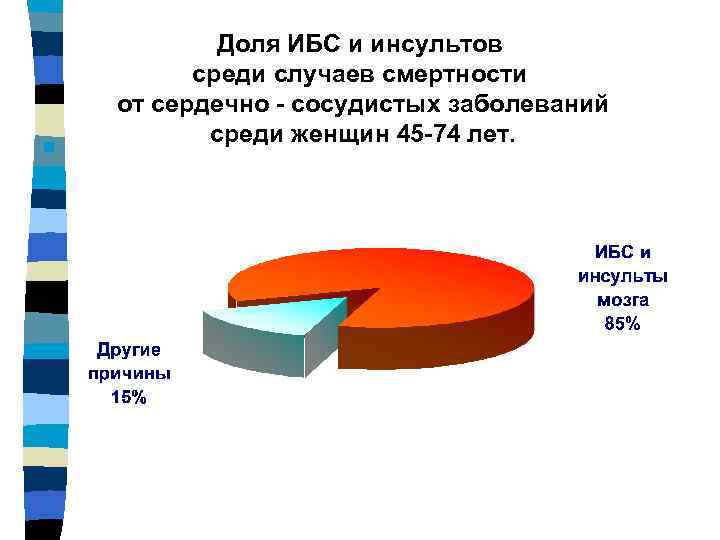 n n Доля ИБС и инсультов среди случаев смертности от сердечно - сосудистых заболеваний