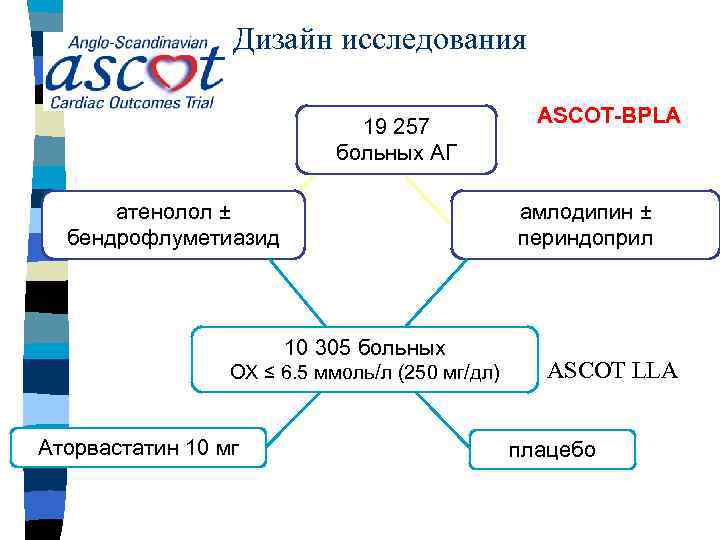 Дизайн исследования 19 257 больных АГ атенолол ± бендрофлуметиазид амлодипин ± периндоприл 10 305