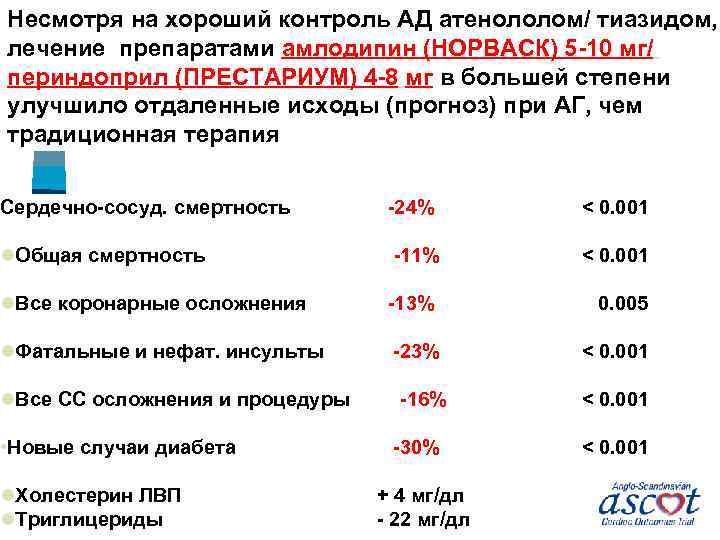 Несмотря на хороший контроль АД атенололом/ тиазидом, лечение препаратами амлодипин (НОРВАСК) 5 -10 мг/