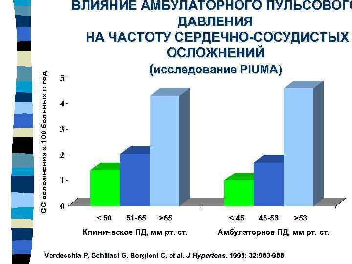 СС осложнения х 100 больных в год ВЛИЯНИЕ АМБУЛАТОРНОГО ПУЛЬСОВОГО ДАВЛЕНИЯ НА ЧАСТОТУ СЕРДЕЧНО-СОСУДИСТЫХ