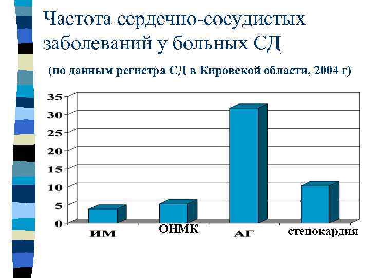 Частота сердечно-сосудистых заболеваний у больных СД (по данным регистра СД в Кировской области, 2004