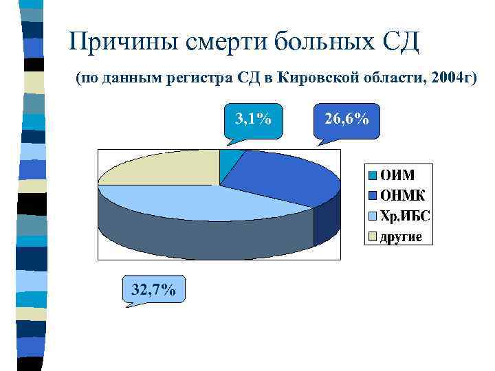 Причины смерти больных СД (по данным регистра СД в Кировской области, 2004 г) 3,