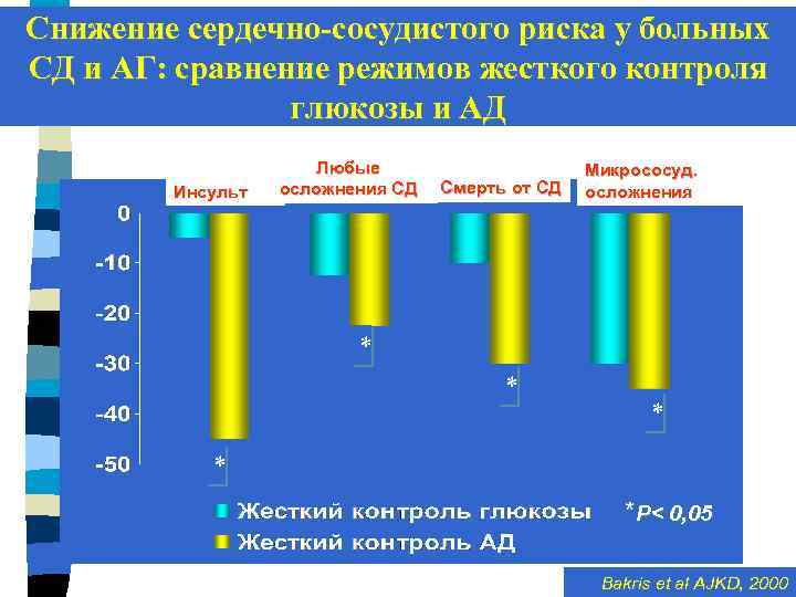 Снижение сердечно-сосудистого риска у больных СД и АГ: сравнение режимов жесткого контроля глюкозы и