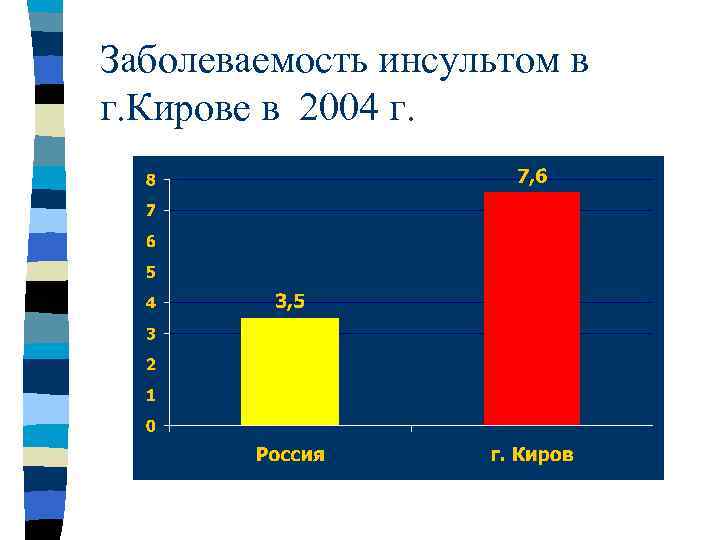 Заболеваемость инсультом в г. Кирове в 2004 г. 