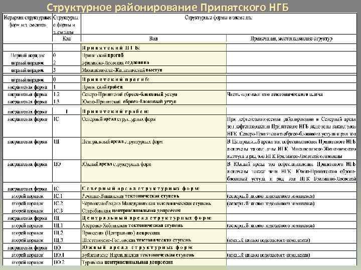 Структурное районирование Припятского НГБ 