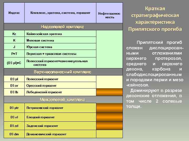 Индекс Комплекс, эратема, система, горизонт Нефтегазонос ность Надсолевой комплекс Kz Кайнозойская эратема K Меловая
