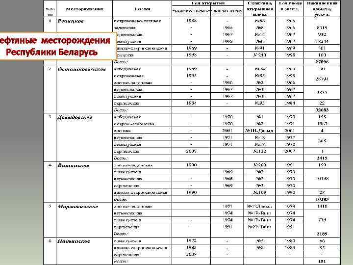 ефтяные месторождения Республики Беларусь 