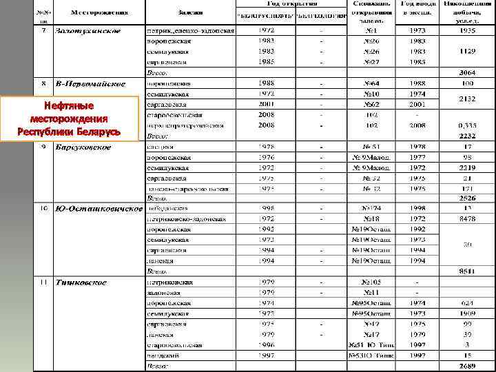 Нефтяные месторождения Республики Беларусь 