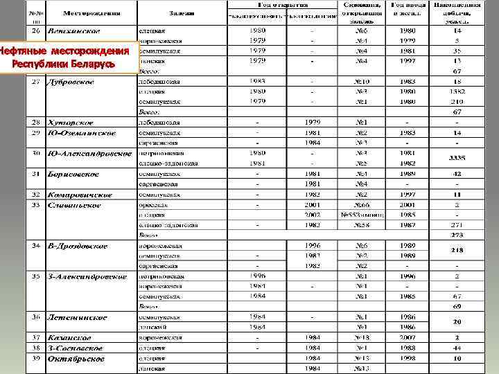 Нефтяные месторождения Республики Беларусь 