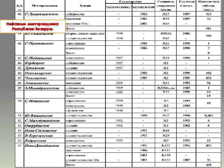 Нефтяные месторождения Республики Беларусь 