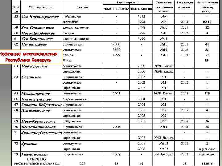 Нефтяные месторождения Республики Беларусь 