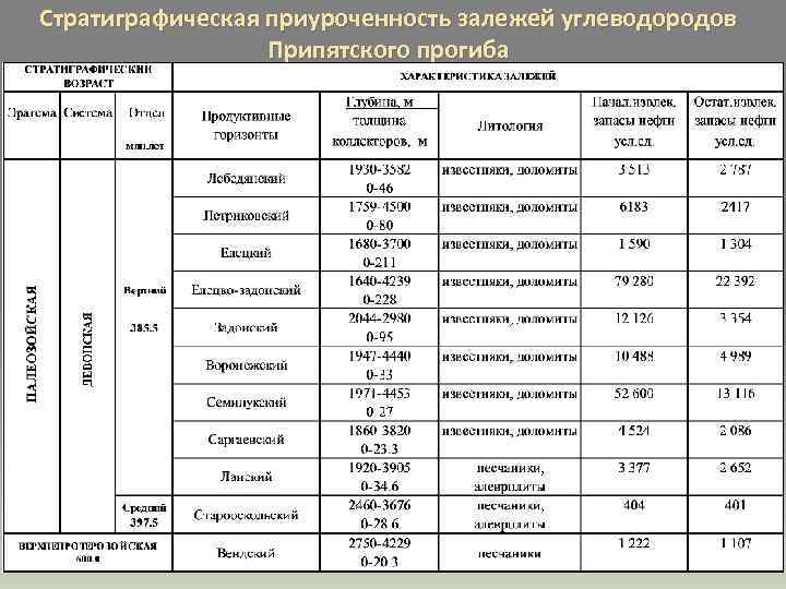 Стратиграфическая приуроченность залежей углеводородов Припятского прогиба 