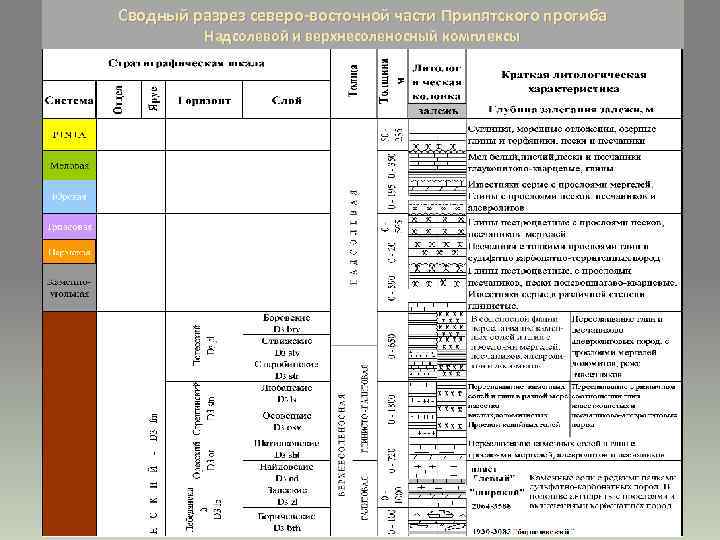 Сводный разрез северо-восточной части Припятского прогиба Надсолевой и верхнесоленосный комплексы 