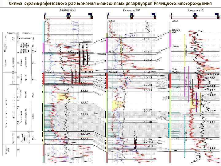 Схема стратиграфического расчленения межсолевых резервуаров Речицкого месторождения 