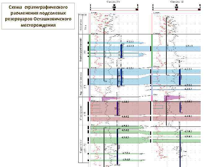 Схема стратиграфического расчленения подсолевых резервуаров Осташковичского месторождения 