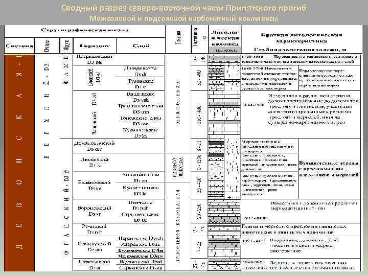 Сводный разрез северо-восточной части Припятского прогиб Межсолевой и подсолевой карбонатный комплексы 