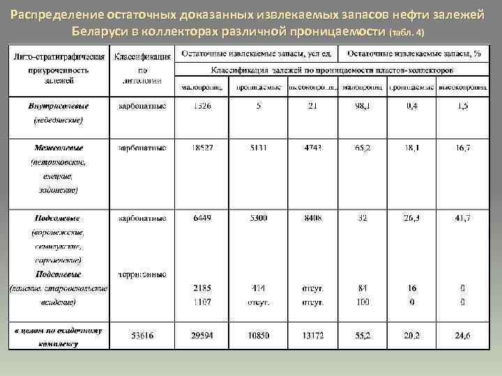 Распределение остаточных доказанных извлекаемых запасов нефти залежей Беларуси в коллекторах различной проницаемости (табл. 4)