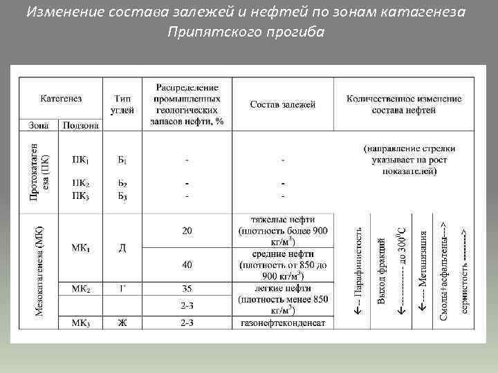 Изменение состава залежей и нефтей по зонам катагенеза Припятского прогиба 
