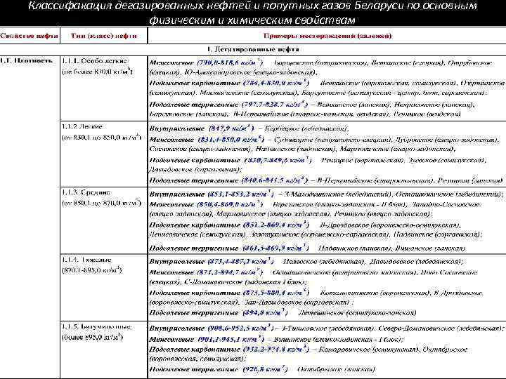 Классифакация дегазированных нефтей и попутных газов Беларуси по основным физическим и химическим свойствам 
