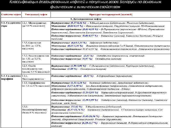 Классифакация дегазированных нефтей и попутных газов Беларуси по основным физическим и химическим свойствам 