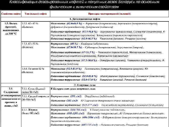 Классифакация дегазированных нефтей и попутных газов Беларуси по основным физическим и химическим свойствам 