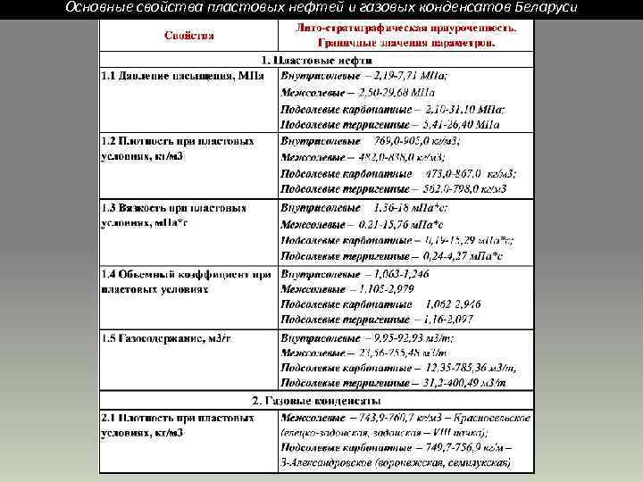 Основные свойства пластовых нефтей и газовых конденсатов Беларуси 