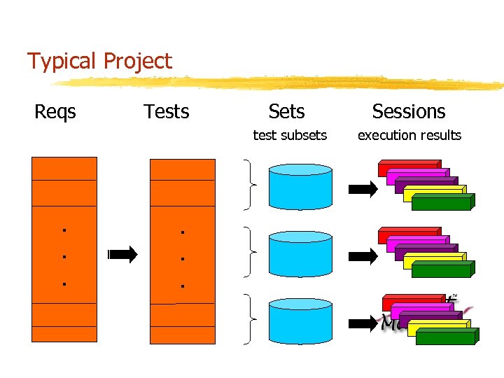 Typical Project Reqs Tests Sets Sessions test subsets execution results . . . 