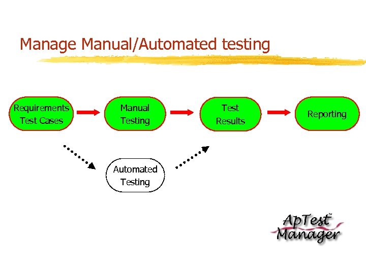 Manage Manual/Automated testing Requirements Test Cases Manual Testing Automated Testing Test Results Reporting 