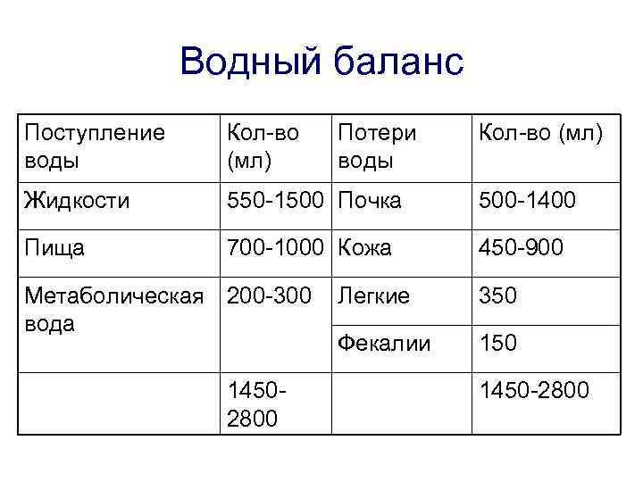 Водный баланс Поступление воды Кол-во (мл) Жидкости 550 -1500 Почка 500 -1400 Пища 700