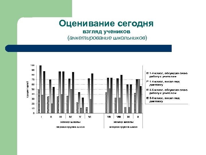 Оценивание сегодня взгляд учеников (анкетирование школьников) 