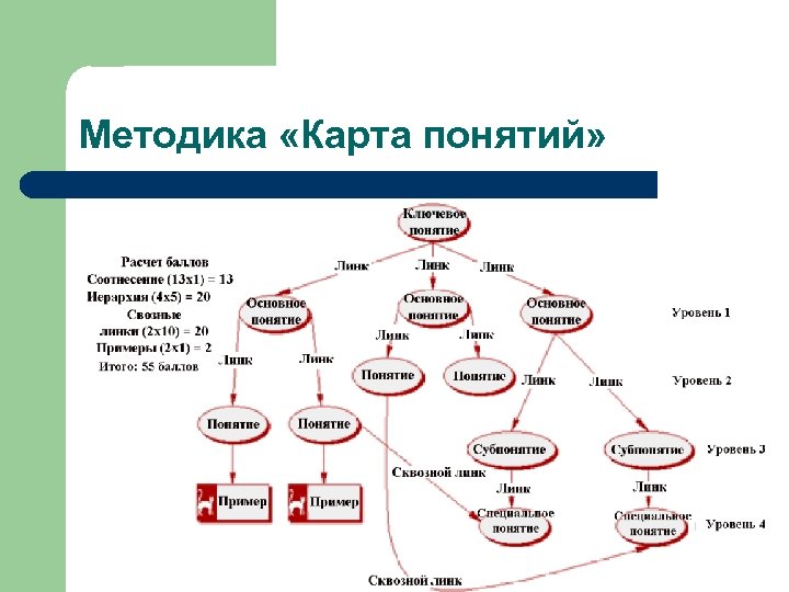 Методика «Карта понятий» 