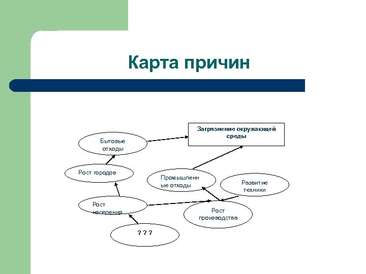 Карта причин Загрязнение окружающей среды Бытовые отходы Рост городов Промышленн ые отходы Рост населения
