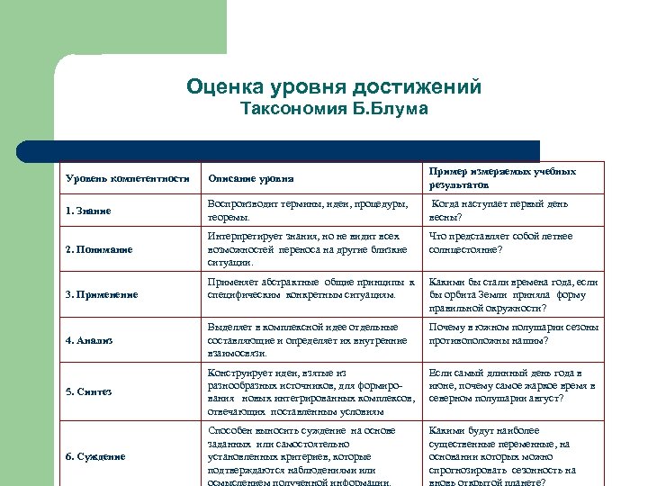 Оценка уровня достижений Таксономия Б. Блума Уровень компетентности Описание уровня Пример измеряемых учебных результатов