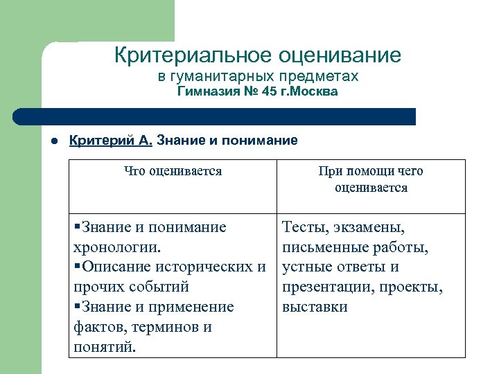 Критериальное оценивание в гуманитарных предметах Гимназия № 45 г. Москва l Критерий А. Знание