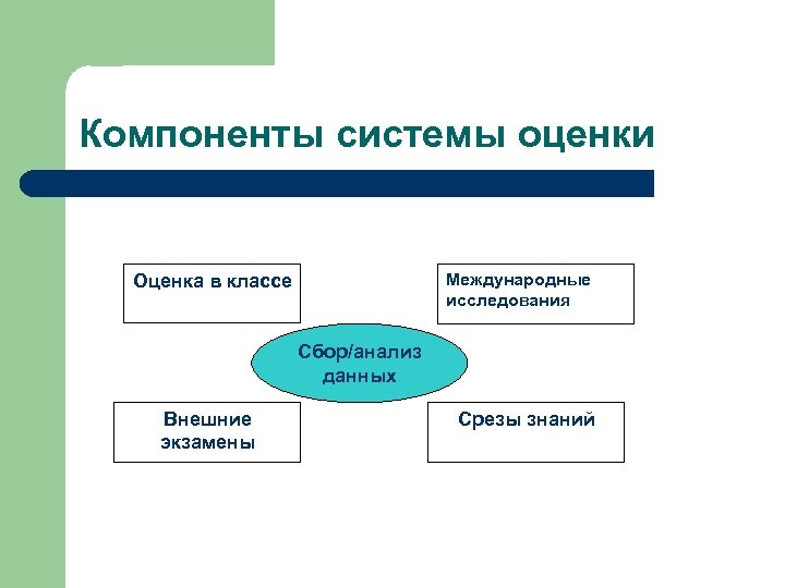 Компоненты системы оценки Международные исследования Оценка в классе Сбор/анализ данных Внешние экзамены Срезы знаний