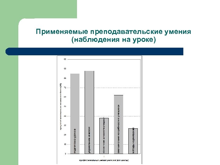 Применяемые преподавательские умения (наблюдения на уроке) 