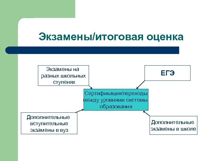 Экзамены/итоговая оценка Экзамены на разных школьных ступенях ЕГЭ Сертификация/переходы между уровнями системы образования Дополнительные