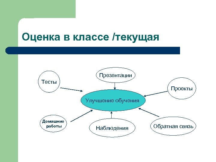 Оценка в классе /текущая Презентации Тесты Проекты Улучшение обучения Домашние работы Наблюдения Обратная связь