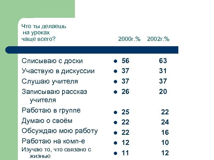 Что ты делаешь на уроках чаще всего? Списываю с доски Участвую в дискуссии Слушаю