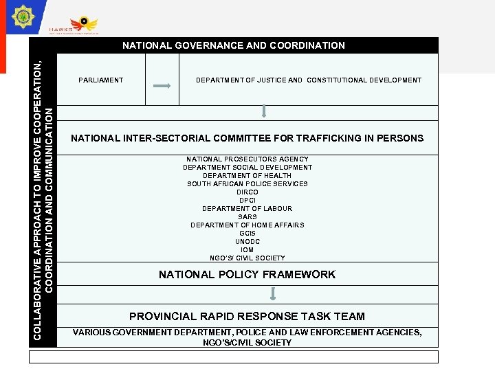 COLLABORATIVE APPROACH TO IMPROVE COOPERATION, COORDINATION AND COMMUNICATION NATIONAL GOVERNANCE AND COORDINATION PARLIAMENT DEPARTMENT