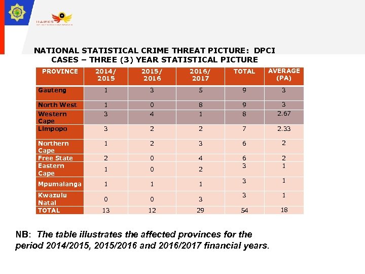 NATIONAL STATISTICAL CRIME THREAT PICTURE: DPCI CASES – THREE (3) YEAR STATISTICAL PICTURE 2014/