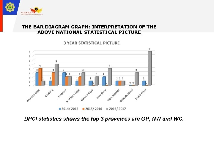 THE BAR DIAGRAM GRAPH: INTERPRETATION OF THE ABOVE NATIONAL STATISTICAL PICTURE DPCI statistics shows